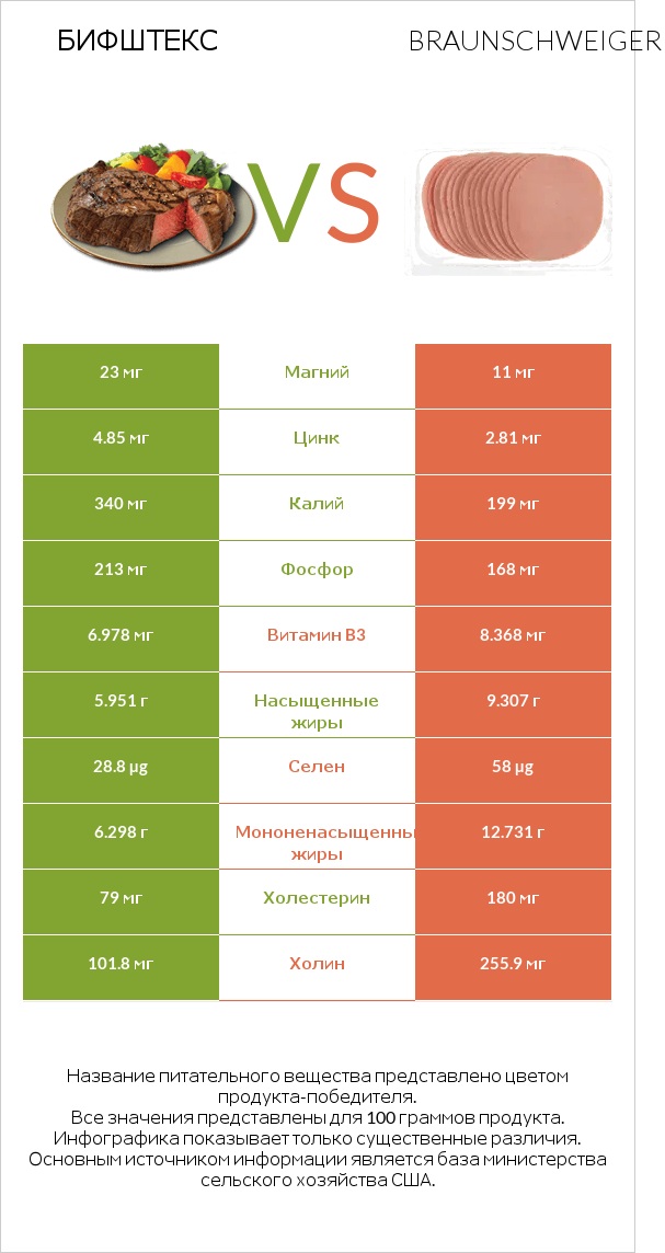 Бифштекс vs Braunschweiger infographic