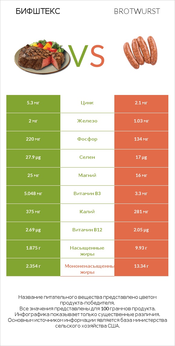 Бифштекс vs Brotwurst infographic