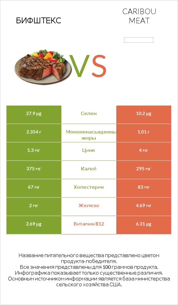 Бифштекс vs Caribou meat infographic