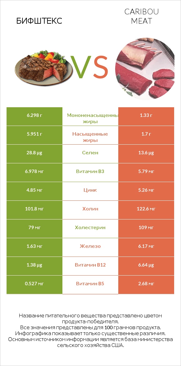 Бифштекс vs Caribou meat infographic