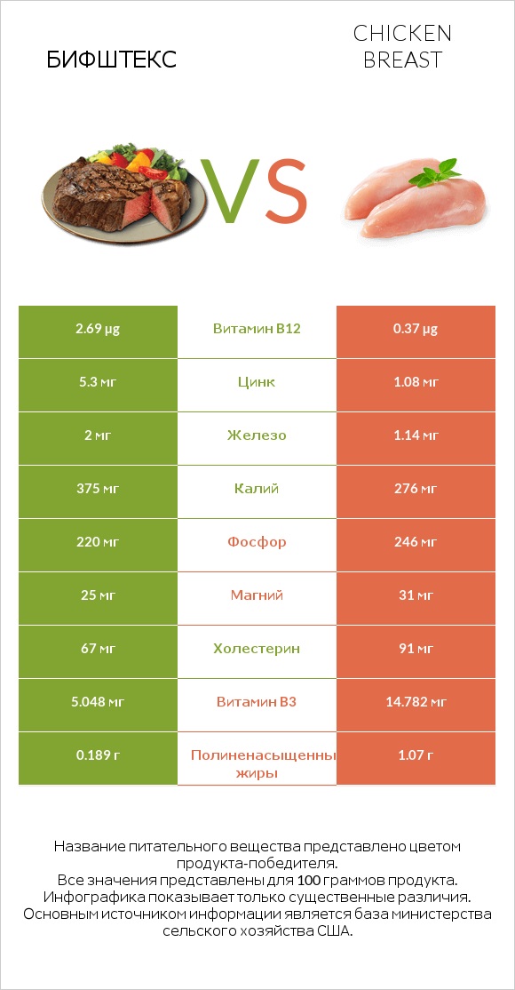 Бифштекс vs Chicken breast infographic