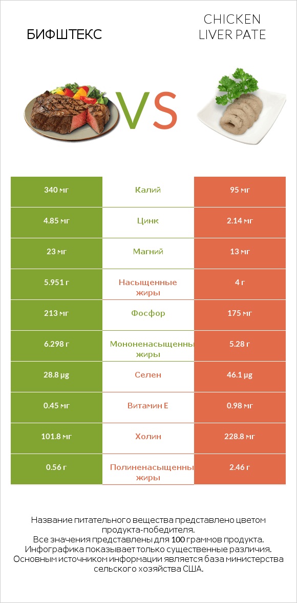 Бифштекс vs Chicken liver pate infographic