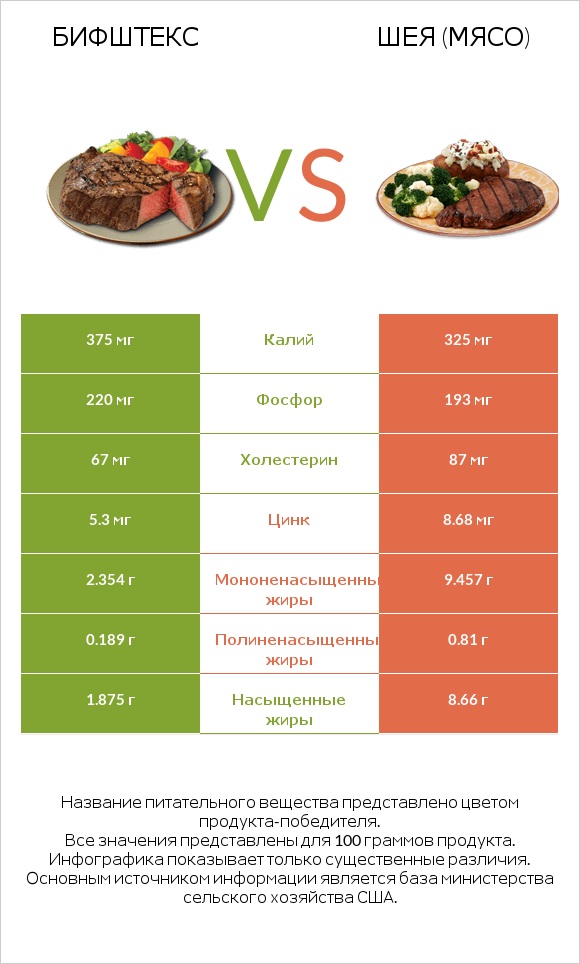 Бифштекс vs Шея (мясо) infographic