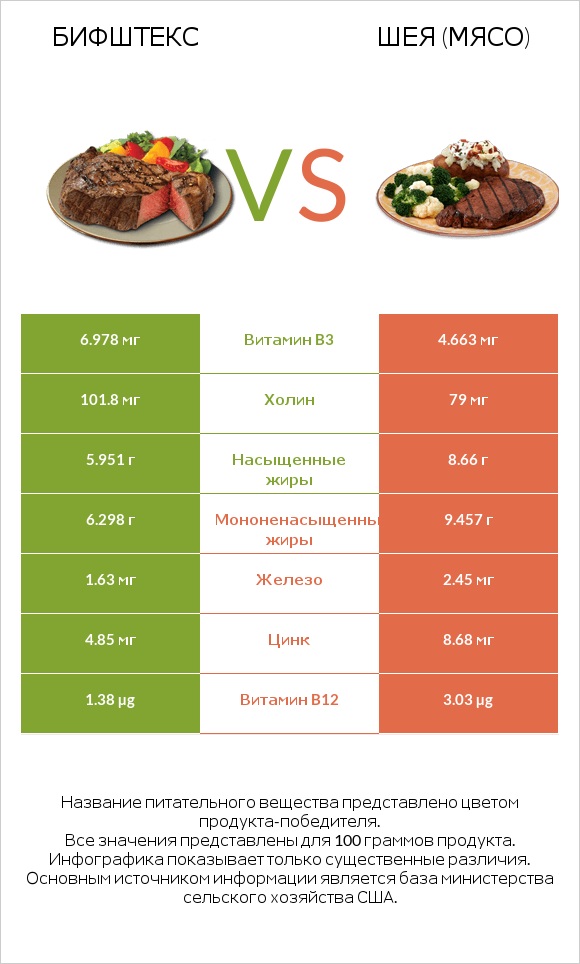 Бифштекс vs Шея (мясо) infographic