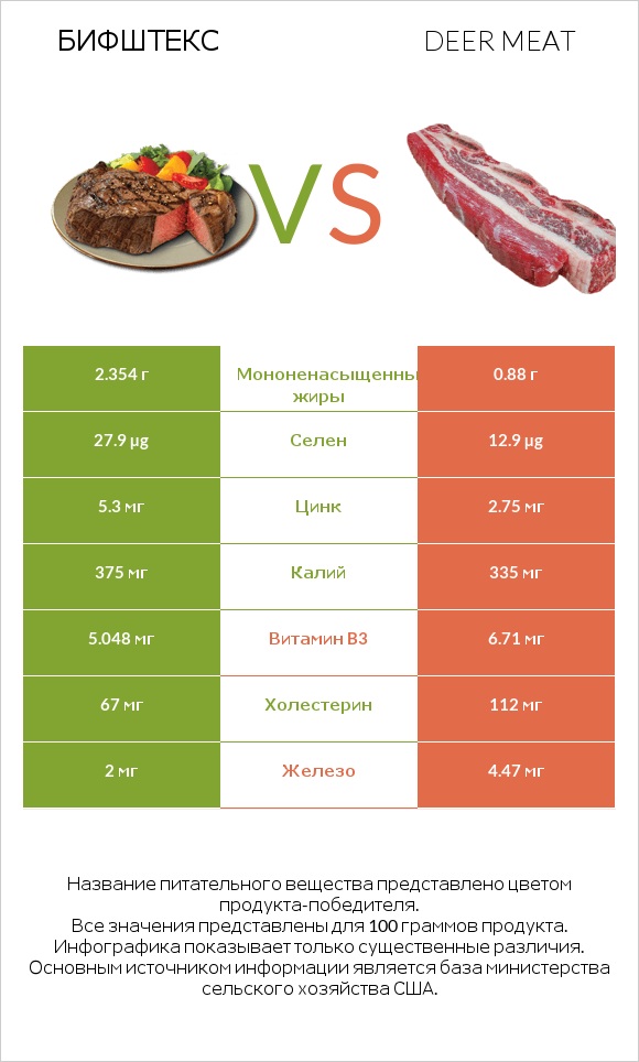 Бифштекс vs Deer meat infographic