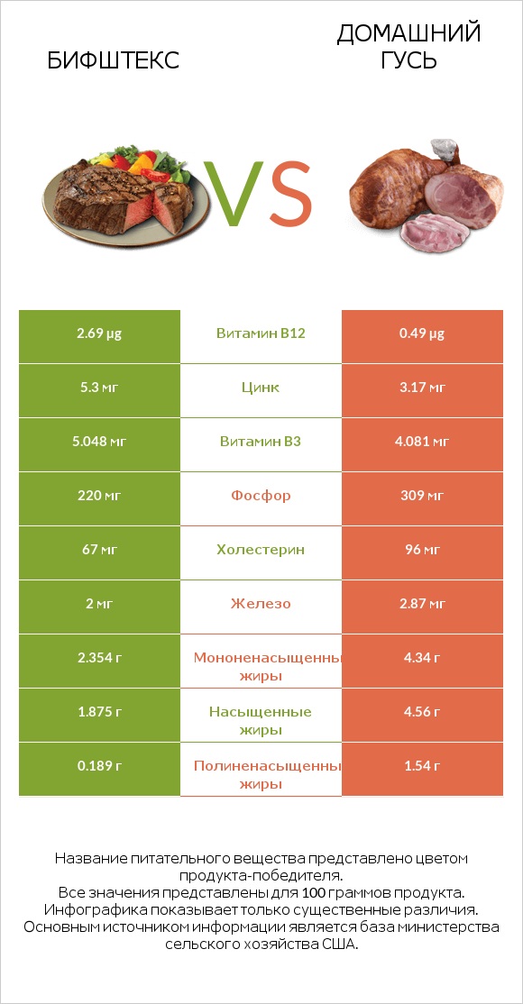 Бифштекс vs Домашний гусь infographic