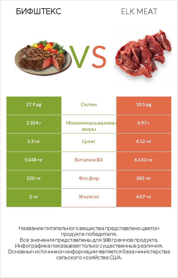 Бифштекс vs Elk meat infographic