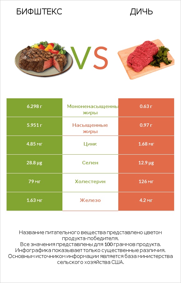 Бифштекс vs Дичь infographic