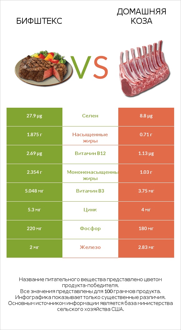 Бифштекс vs Домашняя коза infographic