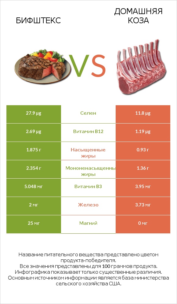 Бифштекс vs Домашняя коза infographic