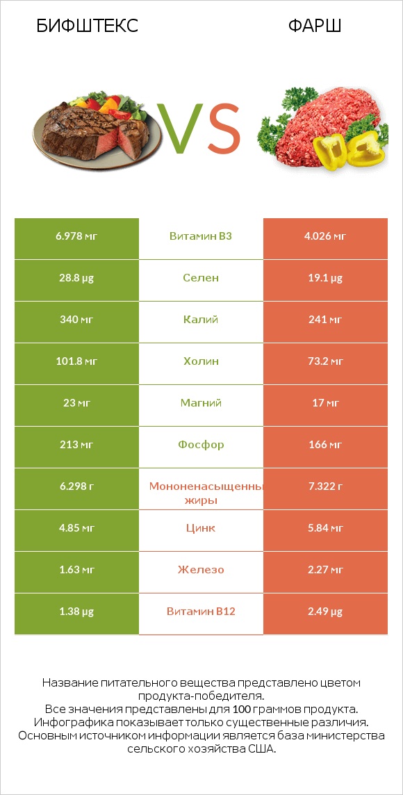 Бифштекс vs Фарш infographic