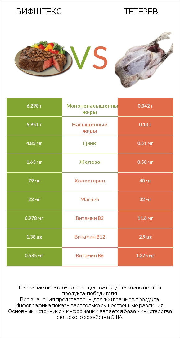 Бифштекс vs Тетерев infographic