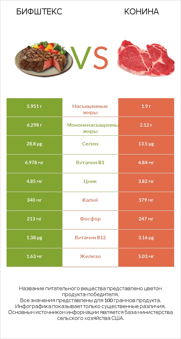 Бифштекс vs Конина infographic