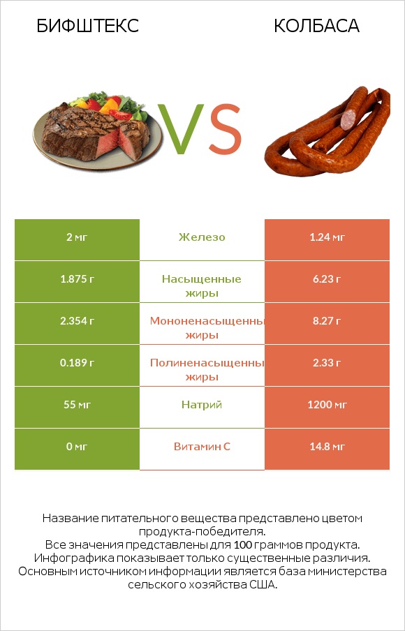 Бифштекс vs Колбаса infographic