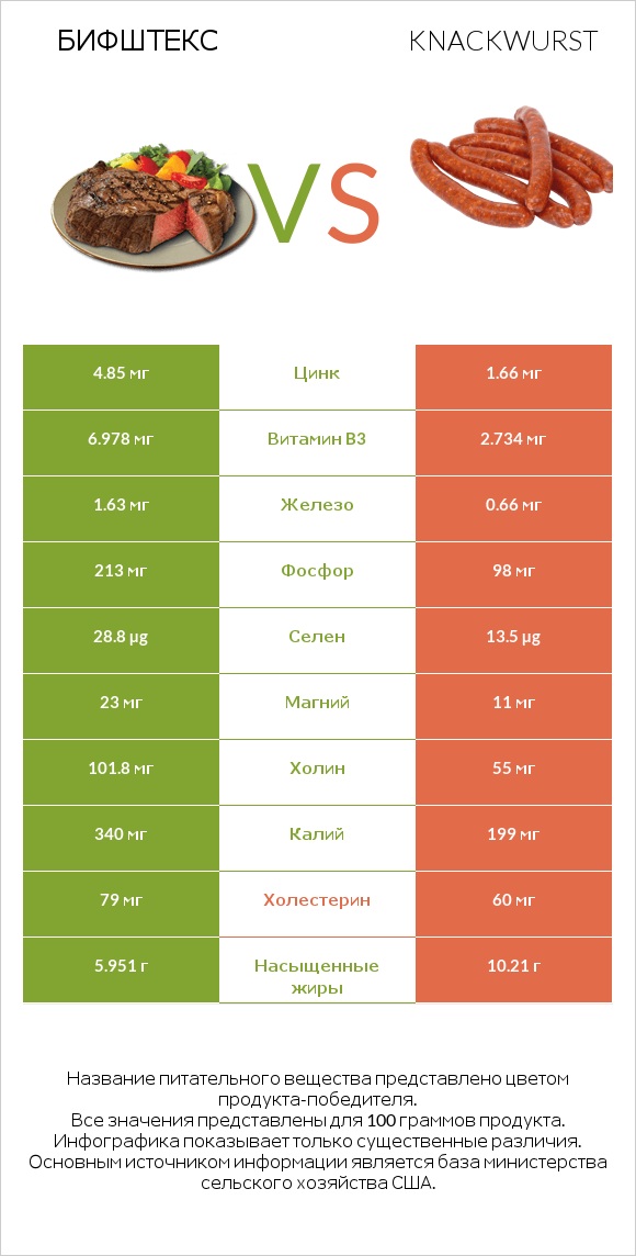 Бифштекс vs Knackwurst infographic