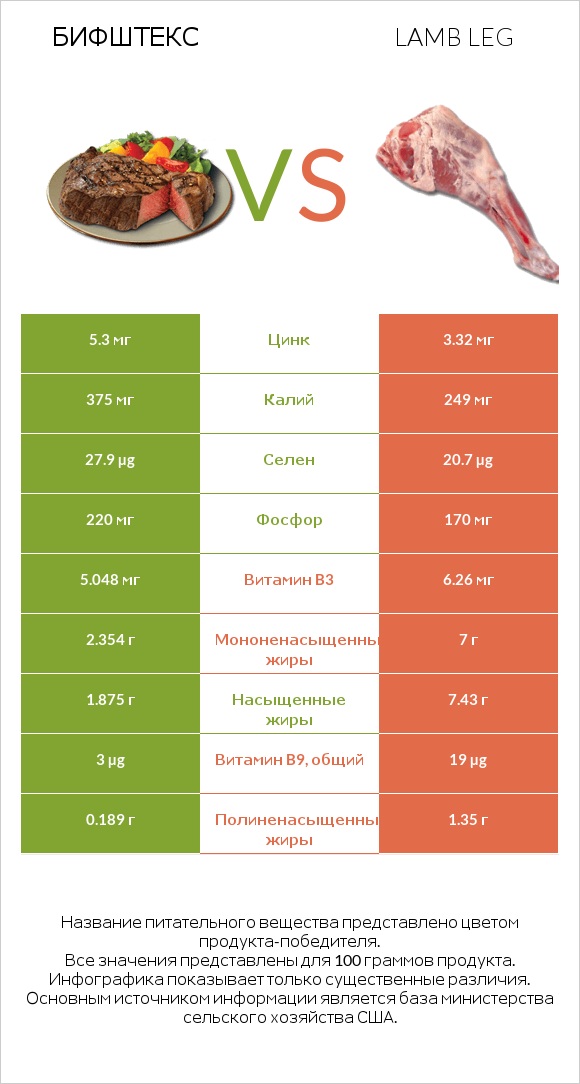 Бифштекс vs Lamb leg infographic