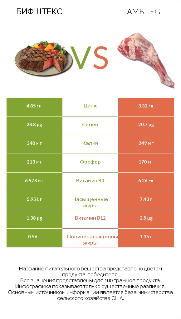 Бифштекс vs Lamb leg infographic