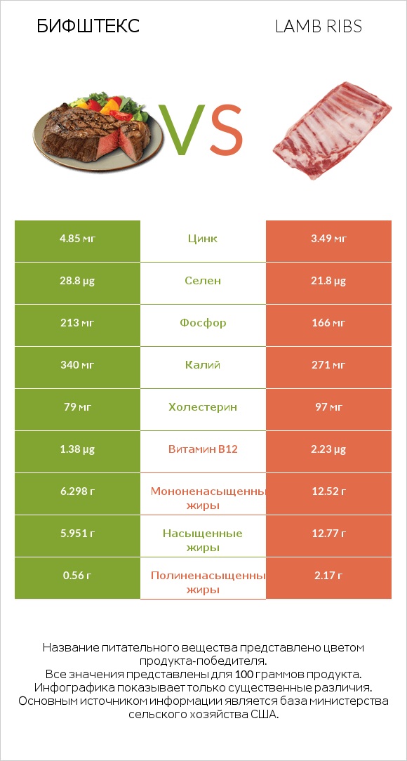 Бифштекс vs Lamb ribs infographic