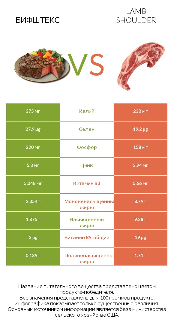 Бифштекс vs Lamb shoulder infographic