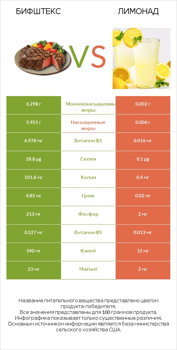 Бифштекс vs Лимонад infographic