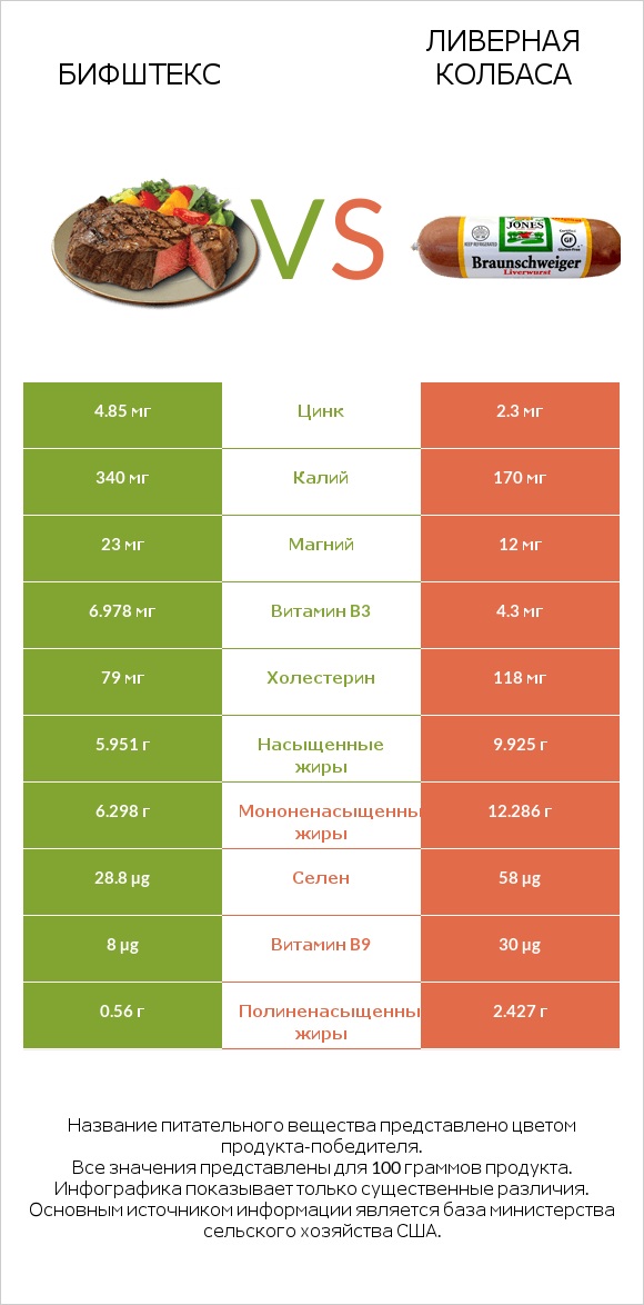 Бифштекс vs Ливерная колбаса infographic