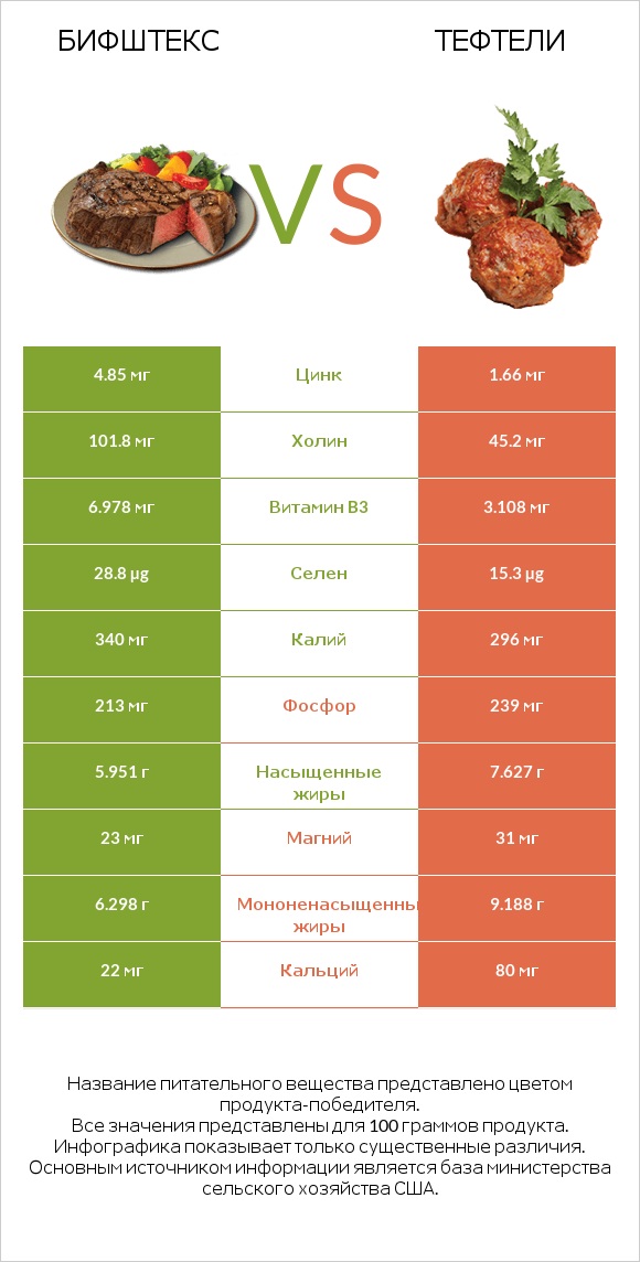 Бифштекс vs Тефтели infographic