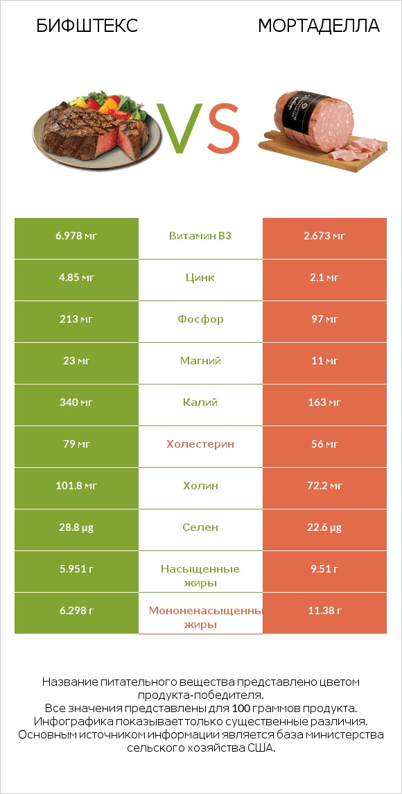 Бифштекс vs Мортаделла infographic