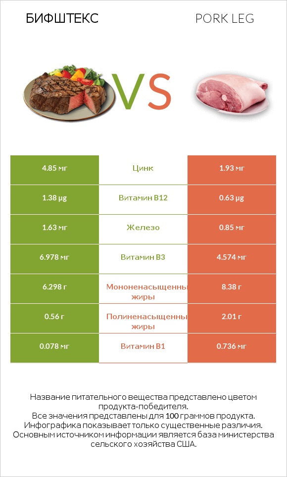 Бифштекс vs Pork leg infographic