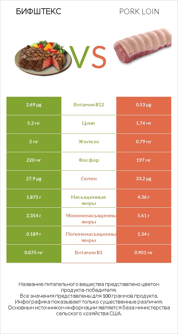 Бифштекс vs Pork loin infographic