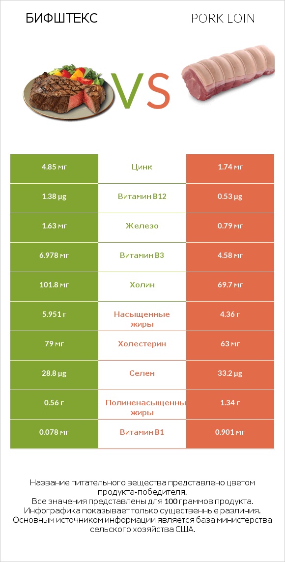 Бифштекс vs Pork loin infographic