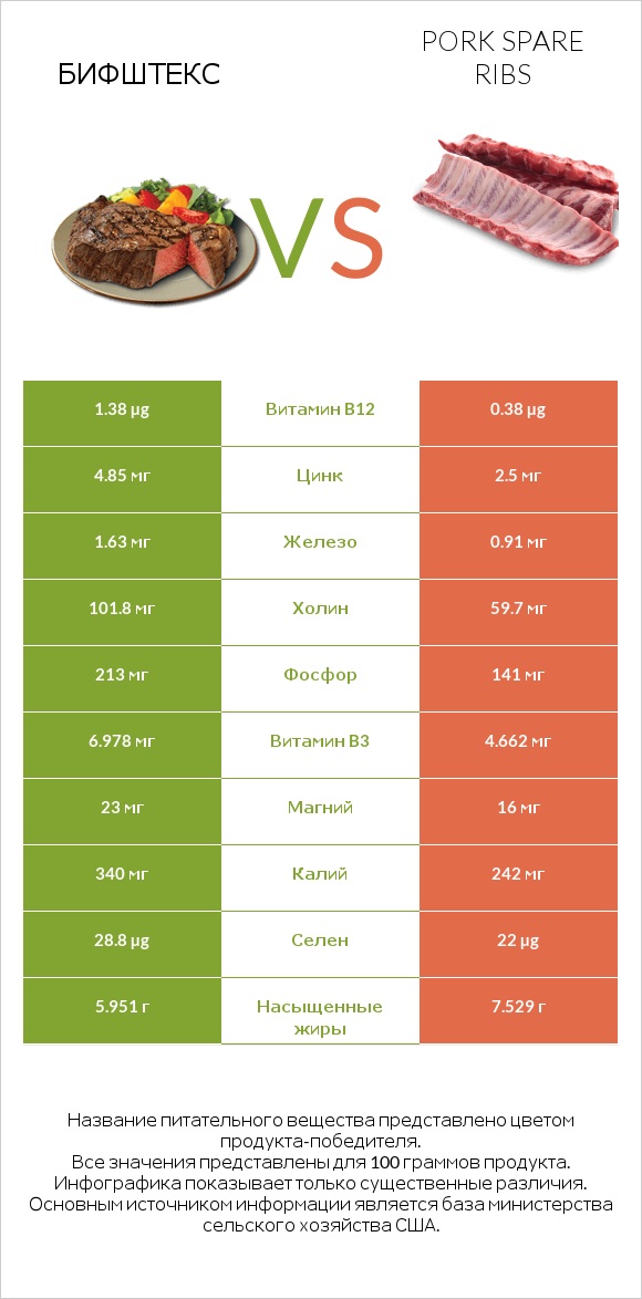 Бифштекс vs Pork spare ribs infographic