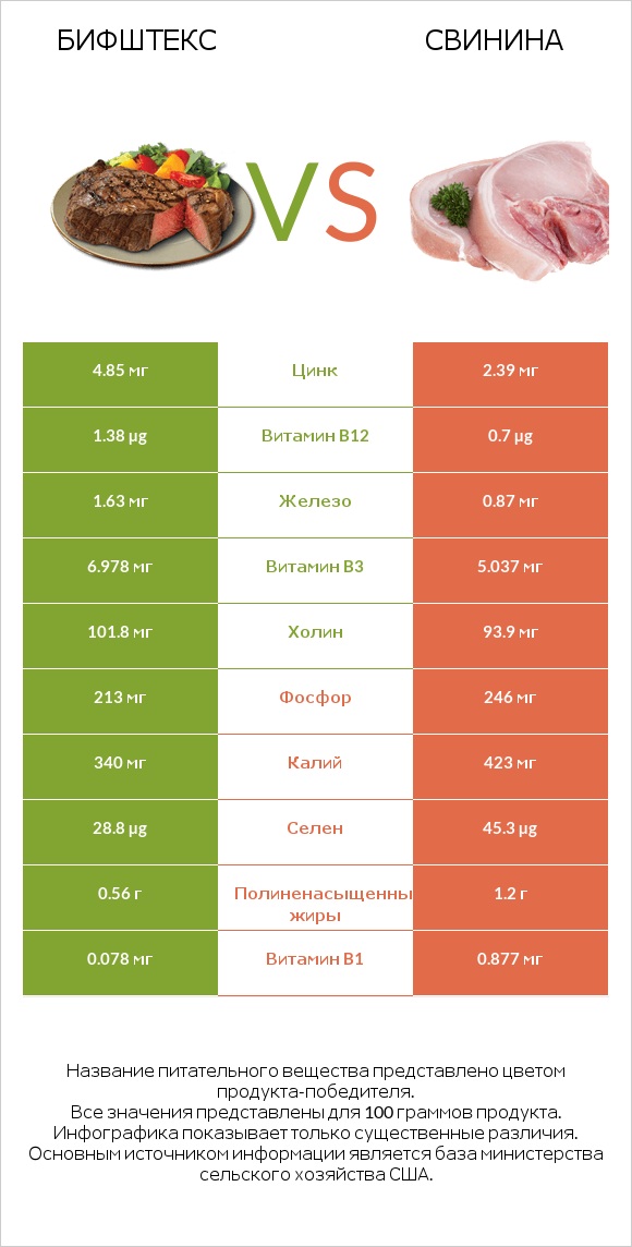 Бифштекс vs Свинина infographic