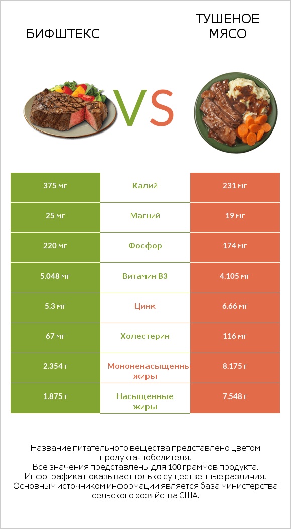 Бифштекс vs Тушеное мясо infographic