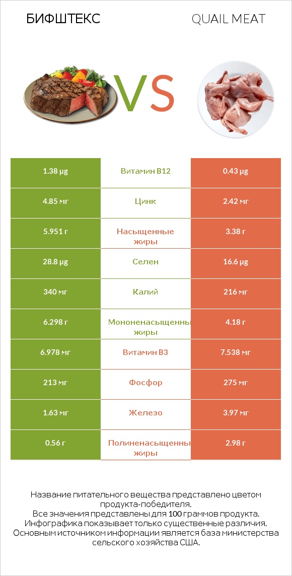 Бифштекс vs Quail meat infographic