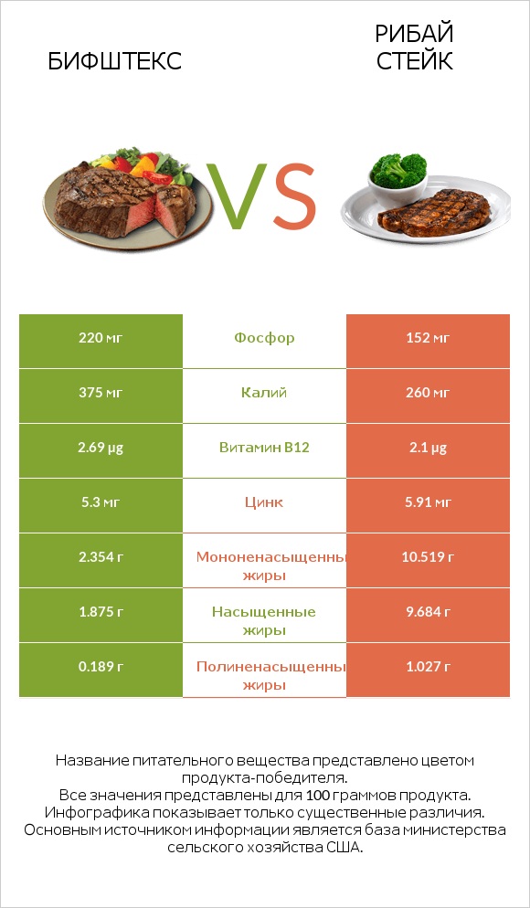 Бифштекс vs Рибай стейк infographic