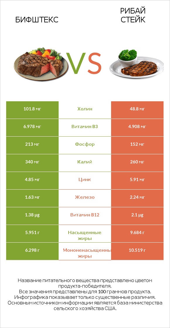 Бифштекс vs Рибай стейк infographic