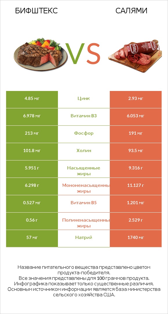 Бифштекс vs Салями infographic