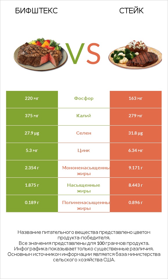 Бифштекс vs Стейк infographic