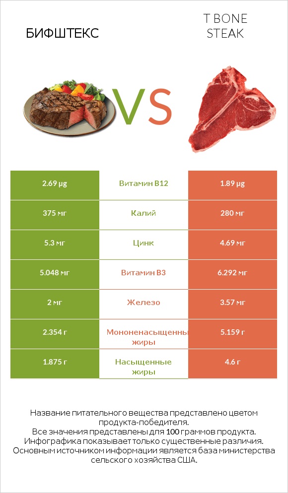 Бифштекс vs T bone steak infographic