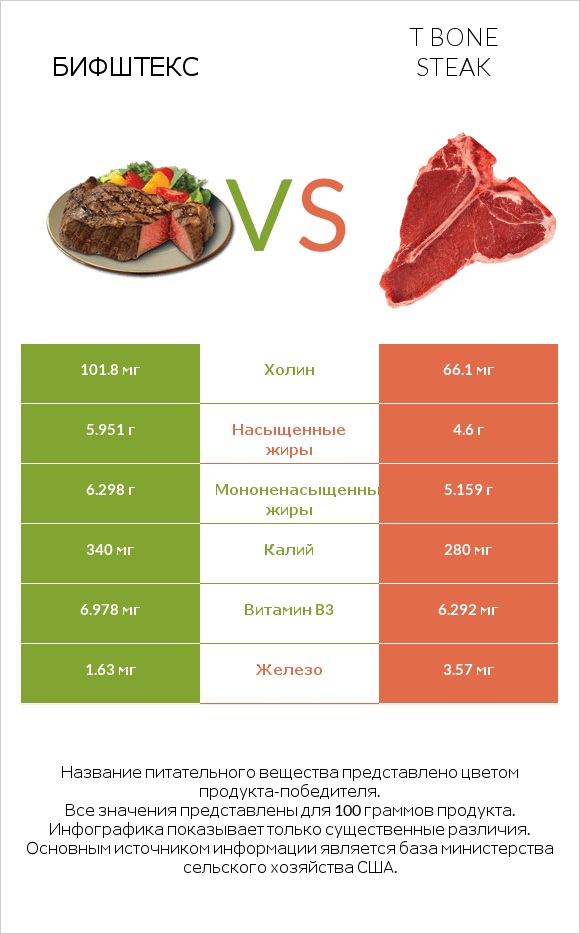 Бифштекс vs T bone steak infographic