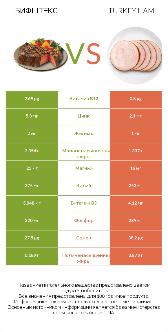 Бифштекс vs Turkey ham infographic