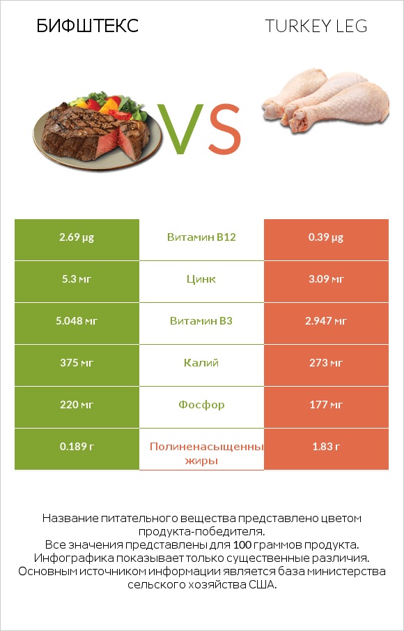Бифштекс vs Turkey leg infographic