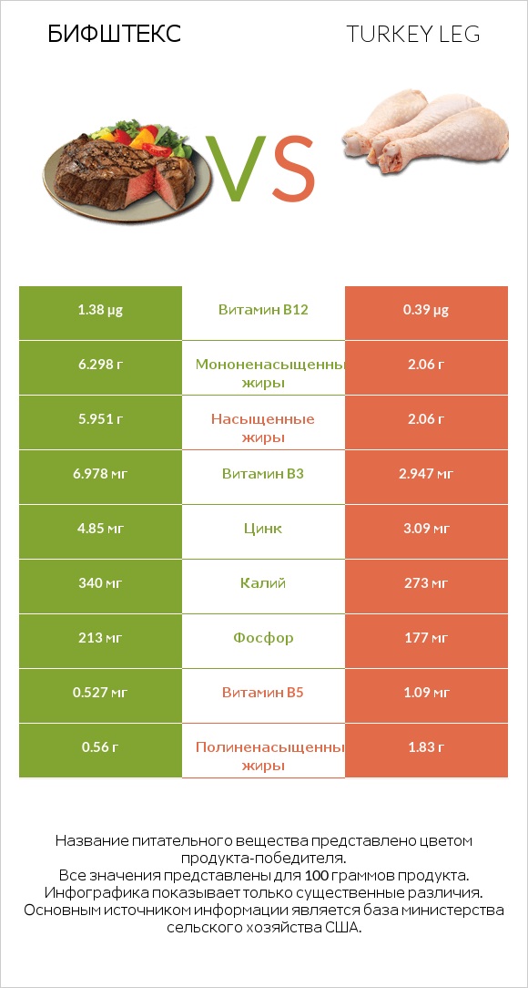 Бифштекс vs Turkey leg infographic