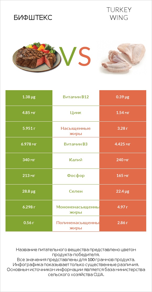 Бифштекс vs Turkey wing infographic