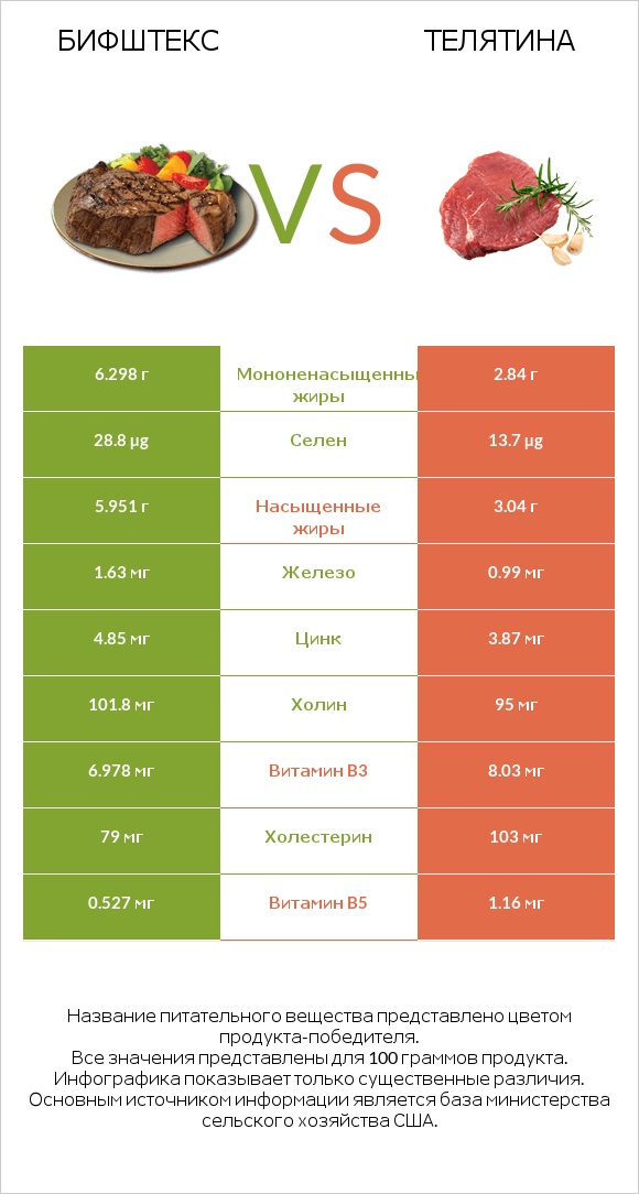 Бифштекс vs Телятина infographic