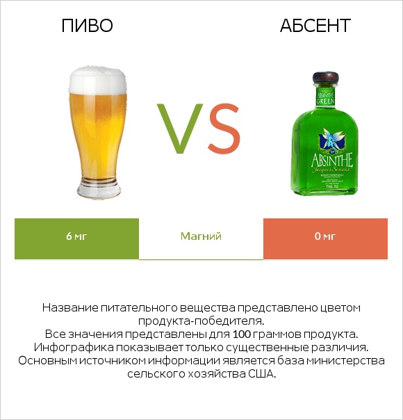 Пиво vs Абсент infographic