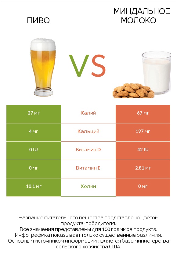 Пиво vs Миндальное молоко infographic