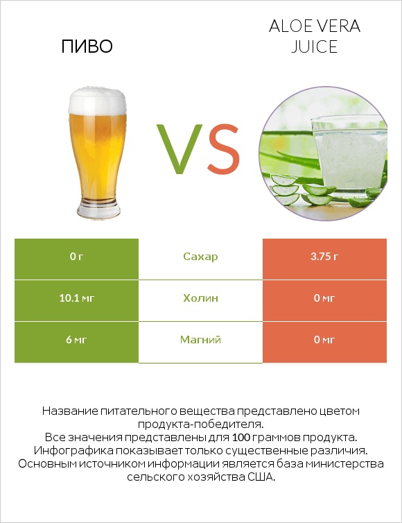 Пиво vs Aloe vera juice infographic