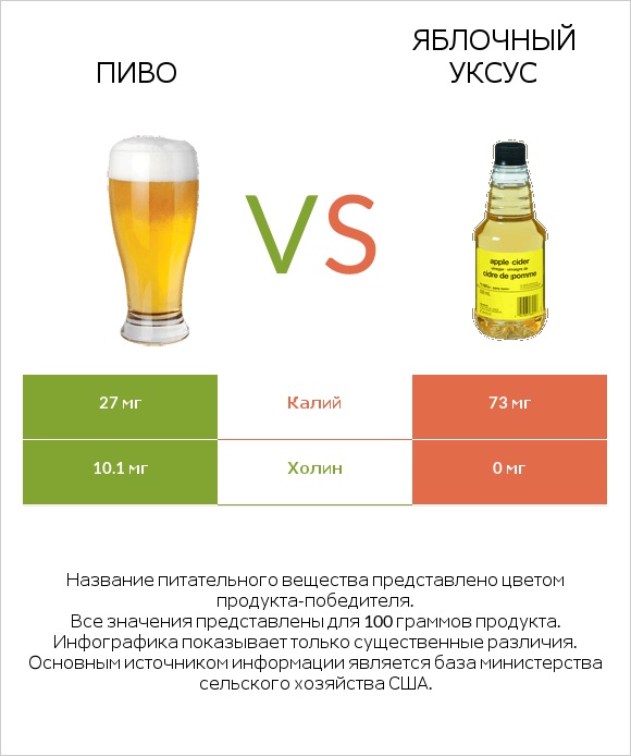 Пиво vs Яблочный уксус infographic