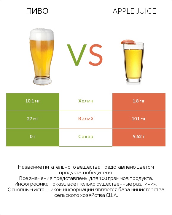 Пиво vs Apple juice infographic